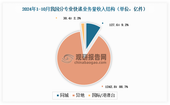 快递量分专业结构来看，2024年1-10月我国异地快递业务量1242.8亿件，占比为88.7%；其次是同城快递业务量，约127.6亿件，占比为9.2%；占比最低是国际/港澳台快递业务量，约30.4亿件，占比为2.2%。与去年同期相比，同城快递业务量的比重下降0.4个百分点，异地快递业务量的比重上升0.3个百分点，国际/港澳台业务量的比重上升0.1个百分点。