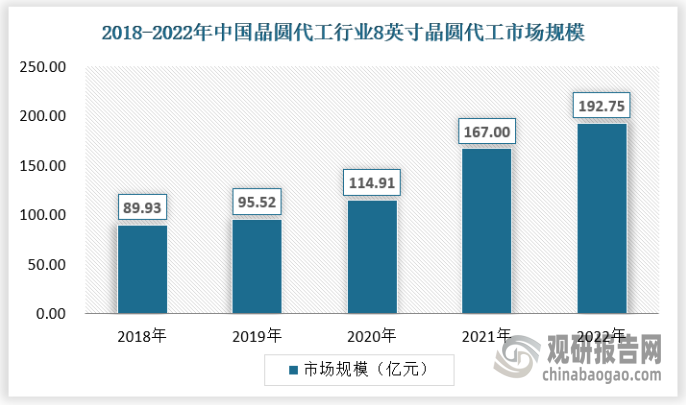 具体来看8英寸晶圆尺寸主要工艺制程在0.13-90nm，主要应用于指纹识别、MCU、电源管理、显示驱动、MOSFET、IGBT等领域。目前8英寸晶圆市场规模占总晶圆代工市场规模的25%左右，市场规模稳定增长中，2022年市场规模达到192.75亿元。