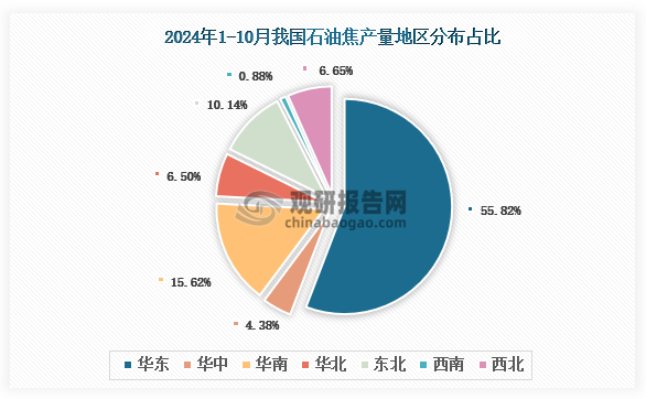 各大区产量分布来看，2024年1-10月我国石油焦产量以华东区域占比最大，约为55.82%，其次是华南区域，占比为15.62%。