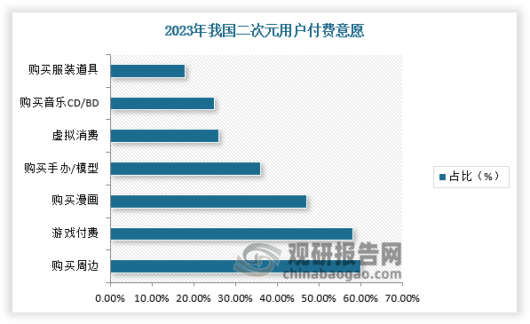 而造成这种现象的主要原因是二次元消费者本身对购买周边、游戏付费、购买漫画意愿较高。根据《二次元文化对大学生的消费行为的影响》中对中国二次元用户付费意愿的调研，60%的用户会购买周边，58%的用户愿意为游戏付费，47%的用户会购买漫画。