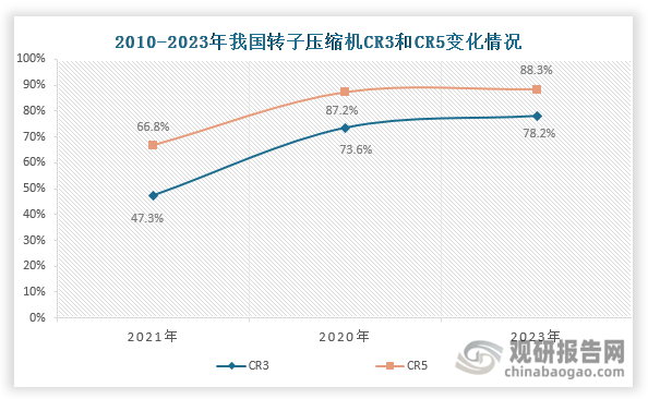 此外，近年来随着马太效应凸显，我国转子压缩机市场份额进一步向头部品牌集中。数据显示，2010年我国转子压缩机CR3、CR5分别达到47.3%和66.8%，至2020年分别上升至73.6%和87.2%；到2023年分别进一步提升至78.2%和88.3%。从企业来看，美芝凭借着在成本控制和产品议价等方面的优势，近年来领跑国内转子压缩机市场，2023年市场份额达到44.8%；其次为凌达和海立电器，合计占比33.4%。