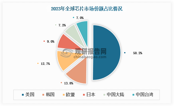 数据显示，2023年，美国拿下了全球50.2%左右的芯片市场份额。之后再是韩国13.8%，欧盟12.7%，日本9%、中国大陆仅仅只有7.2%，中国台湾7%。