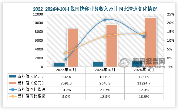 快递业务收入来看，据国家邮政局数据显示，2024年10月份我国快递业务收入为1257.9亿元，同比增长12.3%；1-10月我国快递业务收入累计值11224.7亿元，同比增速为13.9%，整体来看，近三年1-10月份同期我国快递业务总收入累计值呈增长走势。