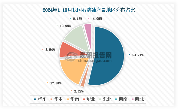 各大区产量分布来看，2024年1-10月我国石脑油产量以华东区域占比最大，约为60.75%，其次是东北区域，占比为17.20%。