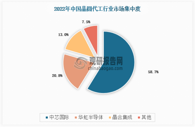 从市场集中度来看，中国大陆本土晶圆代工行业市场份额分布如下，2022年中芯国际市场份额为20.8%，华虹半导体为13.0%，晶合集成为7.5%。具体如下：