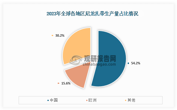 我国是全球尼龙扎带主要生产地区之一。数据显示，在2023年我国尼龙扎带行业市场规模约为468.35百万美元，占全球的31.41%；从生产端来看，我国尼龙扎带产量来全球占比达到了54.20%。