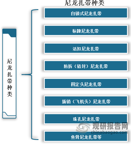 尼龙扎带是尼龙材质的一种扎带，也称为扎带、扎线、束线带、扎线带。尼龙扎带种类繁多，可分为自锁式尼龙扎带、标牌尼龙扎带、活扣尼龙扎带、防拆（铅封）尼龙扎带、固定头尼龙扎带、插销（飞机头）尼龙扎带、珠孔尼龙扎带、鱼骨尼龙扎带等。