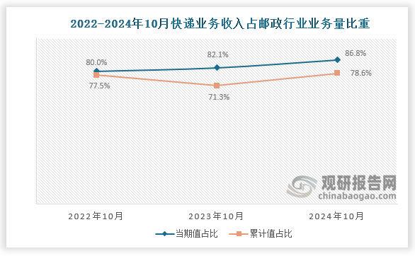 近三年10月份同期，国内快递业务收入占邮政业务总收入比重整体呈增长趋势。2022年10月快递业务收入当期值和累计值占比约为80%和77.5%；到2024年10月快递业务收入当期值和累计值占比增长至86.8%和78.6%。