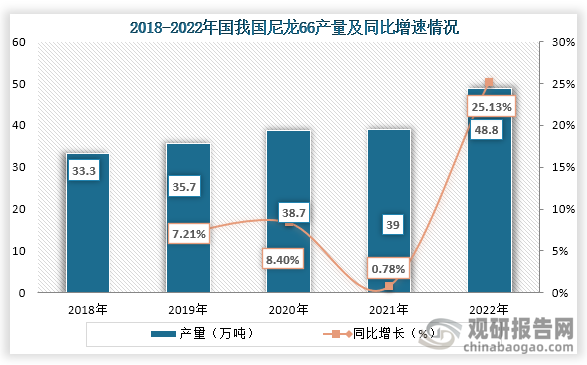 尼龙66是尼龙扎带的主要原材料之一，从产量来看，2018年到2022年我国尼龙66产量为持续增长趋势。数据显示，到2022年我国尼龙66产量约为48.8万吨，同比增长25.13%；产能约为75万吨，同比增长11.9%。