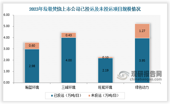 企业方面，我国垃圾焚烧上市公司的在手项目建设也逐渐降速，项目总规模逐渐趋稳。2023年，三峰环境已投运项目规模最大，规模总计4万吨/日，未投运0.43万吨/日；其次是，绿色动力，2023年已投运项目规模总计3.95万吨/日，未投运1.27万吨/日；瀚蓝环境2023年已投运项目规模总计2.98万吨/日，未投运0.60万吨/日；旺能环境2023年已投运项目规模总计2.19万吨/日，未投运0.10万吨/日。