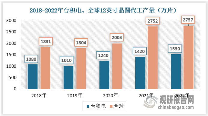 由于全球晶圆代工产量难以具体统计，所知台积电占全球晶圆代工份额50%左右，下图全球数据以台积电12英寸晶圆折算产量作为参考预测。据测算可知，受电子行业高景气度影响，全球晶圆代工产量总体保持增长态势，2022年12英寸晶圆代工产量为2757万片。