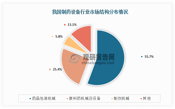 从市场结构来看，我国制药设备市场占比最高的为药品包装机械，占比达到了55.7%；其次为原料药机械及设备，占比为25.4%；第三是制剂机械，占比为5.8%。