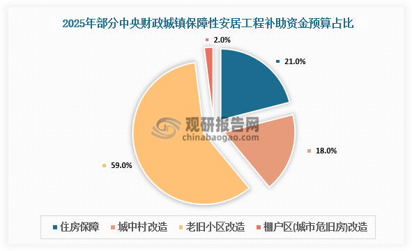 近日，财政部提前下达2025年部分中央财政城镇保障性安居工程补助资金预算566亿元。其中，住房保障资金预算119亿元、城中村改造资金预算100亿元、老旧小区改造332亿元、棚户区(城市危旧房)改造15亿元。从补助资金比例来看，老旧小区的改造占比最大，占到59%；而城中村改造只占18%，排第三。