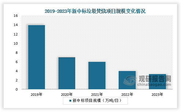 近五年，我国垃圾焚烧项目增长逐渐放缓，每年新项目的招标规模也出现明显回落。2019 年新项目的招标规模达到14万吨/日，而2023年新项目的招标规模仅3.35万吨/日。