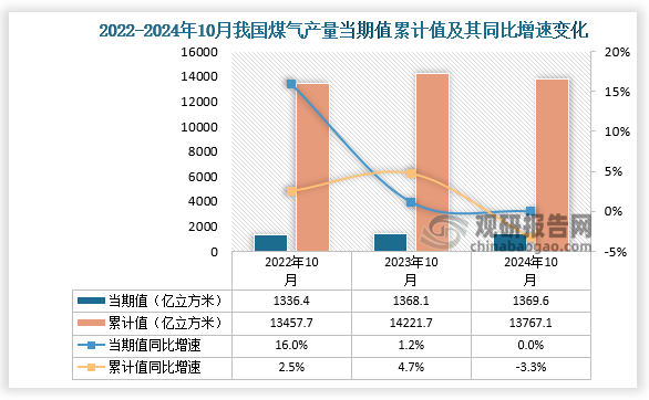 数据显示，2024年10月份我国煤气产量当期值约为1369.6亿立方米，但较2023年10月份的1368.1亿立方米产量有所增长。累计值来看，2024年1-10月我国煤气产量累计约为13767.1亿立方米，同比下降3.3%。整体来看，近三年10月同期我国煤气产量当期值呈增长走势、累计值呈先升后降走势。