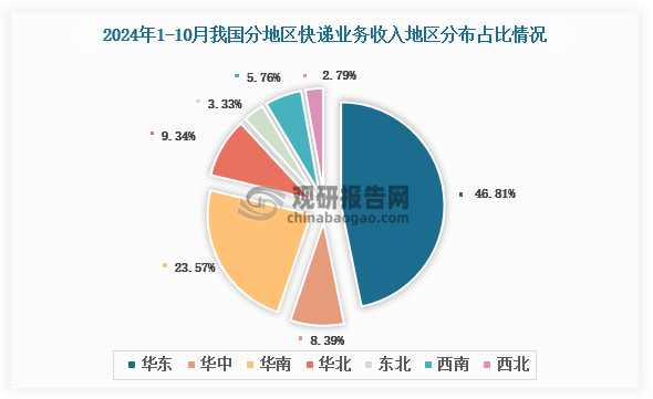 从个大地区快递业务收入分布来看，2024年1-10月我国快递业务收入地区分布占比最多的是华东地区，快递业务收入占比为46.81%；其次是华南地区，快递业务收入占比23.57%。