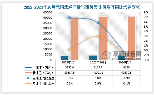 数据显示，2024年10月份我国焦炭产量当期值约为4120万吨，同比下降0.9%，但较2023年10月份的4153.7万吨产量有所下降。累计值来看，2024年1-10月我国焦炭产量累计约为40570.8万吨，较上一年同比下降1.1%。整体来看，近三年10月同期我国焦炭产量当期值和累计值呈先升后降走势。