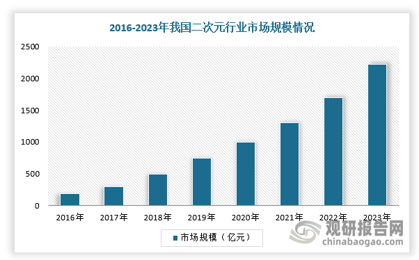 随着二次元行业逐渐从萌芽走向成熟，市场已从内容产业环节拉动转向内容产业和周边衍生产业双向拉动，并且伴随着动画、漫画、游戏等市场表现出色、线上二次元传播平台逐渐成熟与普及，推动着我国二次元行业发展。根据数据显示，2016-2023年，中国二次元产业规模从189亿元增长至2219亿元，复合年均增长率达到42.2%。