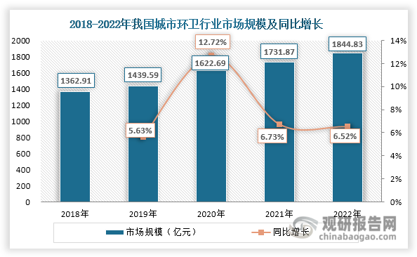 在城镇化率上升、政策推动和技术助力等因素驱动下，近年来我国城市环卫行业市场规模不断扩容，由2018年的1362.91亿元上升至2022年的1844.83亿元，年均复合增长率达到7.86%。同时，我国城市市容环卫专用车辆设备总数也在上升，由2016年的193942辆上升至2022年的362406辆，年均复合增长率达到9.34%。