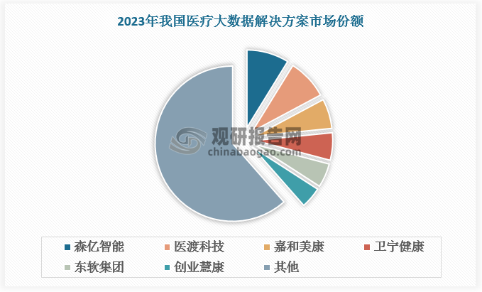 由于参与者众多且多数规模较小，我国医疗大数据行业格局较分散。根据数据，2023年我国医疗大数据解决方案CR5为34.1%，其中森亿智能、医渡科技、嘉和美康、卫宁健康、东软集团分别占比8.8%、8.4%、6.2%、5.7%、5%。