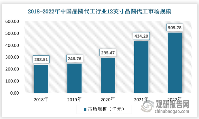 12英寸成熟制程主要应用在DSP处理器、射频、蓝牙、GPS导航等领域；12英寸先进制程以20nm为节点，20nm以下主要应用于手机处理器和高性能计算机等对计算要求较高的领域为主，而20nm-32nm则主要应用于FPGA、ASIC、存储等领域。根据SEMI的数据显示，自2011年起，在全球不同尺寸晶圆中，12英寸晶圆总出货量市占率超过50%，且自2014年起稳定在60%以上，随着计算机、通信等高端行业的发展，12英寸晶圆代工市场规模迎来增长。2022年行业市场规模达到505.78亿元。