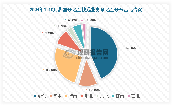 从各大地区快递业务量分布来看，2024年1-10月我国快递业务量地区分布占比最多的是华东地区，快递业务量占比为43.45%，其次是华南地区，快递业务量占比26.02%，占比最少的是西北地区，快递业务量占比2.06%。