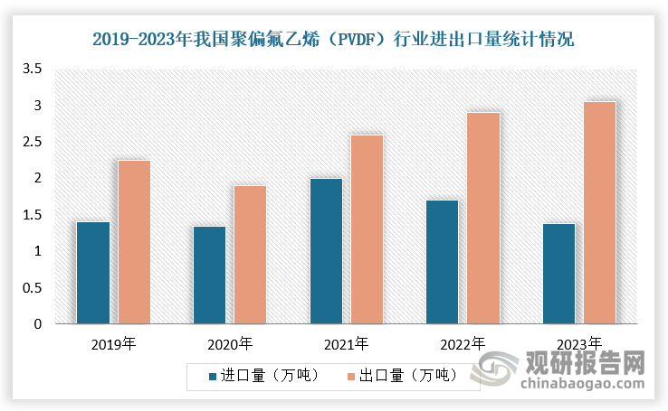 而随着聚偏氟乙烯（PVDF）快速扩产，也推动行业进口替代。自2021年以来，我国PVDF行业进口量逐年下降，2023年达到1.38万吨，同比下降24.88%，出口量为3.06万吨，实现净出口1.68万吨。