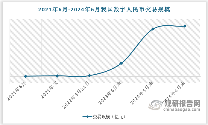 数字人民币已在生活消费、交通出行、工资支付、理财投资、电子商务、跨境支付等领域广泛推广应用，交易规模显著增长。根据数据，截至2024年6月末，数字人民币累计交易金额已超过7万亿元。