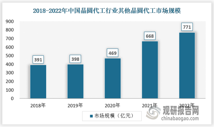 根据IC Insights的统计，2018年至2022年，中国大陆晶圆代工市场规模预计从391亿元增长至771亿元，年均复合增长率为18.5%。在近年国际贸易摩擦日益加剧的情况下，一方面，提高晶圆代工行业国产化的重要性日益凸显，国家陆续出台政策支持境内晶圆代工行业的发展；另一方面，部分境内集成电路设计企业亟需寻找可以满足其需求的境内晶圆代工产能，以保证其生产安全。预计未来中国大陆晶圆代工行业市场规模将保持增长趋势。