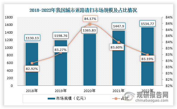 我国城市环卫行业以道路清扫为主，随着道路清扫面积上升，其市场规模也在逐年递增，2022年市场规模达到1534.77亿元，同比增长6%，在城市环卫行业市场规模中的占比达到83.19%。此外，在政策推动下，我国大力推进城市道路清扫机械化作业，使得其机械化率持续上升，由2016年的59.8%上升至2022年的80.1%。由此可见，我国城市环卫工作机械化程度已处于较高水平。