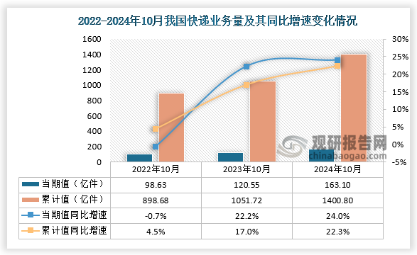 据国家邮政局数据显示，2024年10月份我国快递业务量为163.1亿件，同比增速为24%；1-10月份我国快递业务量为1400.8亿件，同比增速为22.3%。整体来看，近三年1-10月份同期我国快递业务量呈增长走势。