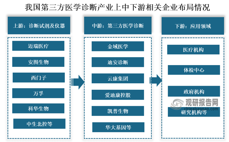 从产业链企业布局来看，上游诊断试剂及仪器生产商代表企业有迈瑞、科华生物、西门子、中生北控等；中游第三方医学诊断普检实验室代表企业有金域医学、迪安诊断、艾迪康等，特检实验室代表企业有华大基因、贝瑞等；下游是为患者提供医疗服务的机构，主要为医疗机构、体检中心、政府机构、研究机构等。