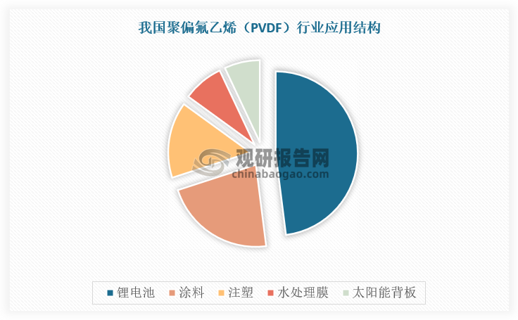 在下游市场，聚偏氟乙烯（PVDF）主要应用于锂电池、涂料、注塑、水处理膜、太阳能背板膜等领域，其中锂电池行业、涂料和注塑应用占比分别达到48%，22%和15%。