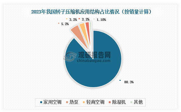 转子压缩机是一种通过电动机驱动的压缩机，主要用于压缩气体。‌它由两个转子组成，一个主转子和另一个阴转子或凹转子，具有结构简单、易损零件少、运行可靠、重量轻等优势，被广泛用于空调（家用空调、轻商空调）、除湿机、热泵等设备中。目前，家用空调是我国转子压缩机最大的应用市场，2023年占比达到88.3%；其次为热泵，占比约5.2%。