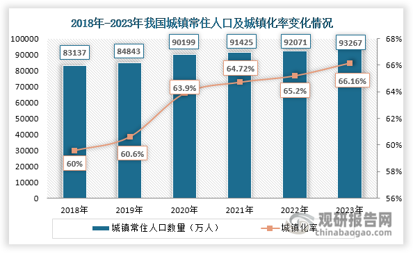 我国城市环卫行业主要受到以下三大因素推动：首先，近年来我国城镇常住人口数量和城镇化率不断增加，2023年分别达到93267万人和66.16%。伴随着城镇化率上升，农村人口持续向城镇聚集，城市道路清扫面积、公共厕所数量持续增长，同时也带来大量生活垃圾，清运工作量庞大，为城市环卫行业带来大量需求和持续发展动力。数据显示，2022年我国城市城市道路清扫面积、公共厕所数量和生活垃圾清运量分别达到1081814万平方米、193654座和24445万吨。