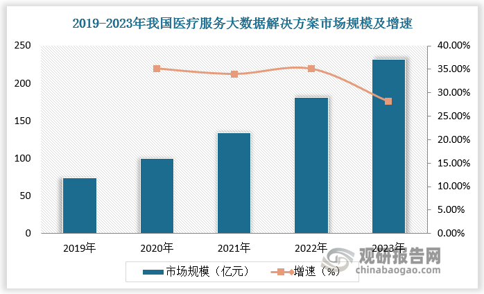 医疗信息化建设日趋深入，医疗数据更加丰富，医疗大数据进入深入挖掘价值的发展阶段。近年来，医疗服务大数据解决方案市场规模持续增长，2023年达232亿元，医疗服务大数据解决方案在医疗大数据中占比最大，达56.2%。其次是医疗产品及渠道大数据解决方案，占比30.3%；医疗监管大数据解决方案占比13.5%。