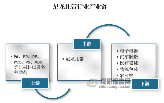 从产业链来看，尼龙扎带上游主要为PA、PP、PE、PVC、PS、ABS等原材料以及各种助剂；下游为电子电器、汽车制造、医疗器械、物流包装和农业等应用领域。