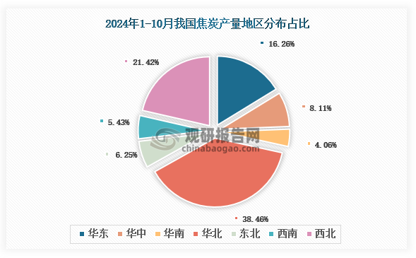 各大区产量分布来看，2024年1-10月我国焦炭产量以华北区域占比最大，约为38.46%，其次是西北区域，占比为21.42%。