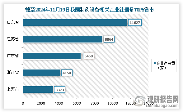 从企业来看，当前我国制药设备行业参与企业较多，根据企查查数据显示，截至2024年11月19日我国制药设备相关企业注册量达到了65830家，其中企业注册量前五的省市分别为山东省、江苏省、广东省、浙江省、上海市；企业注册量分别为11627家、8864家、6450家、4150家、3373家；占比分别为17.66%、13.46%、9.80%、6.30%、5.12%。整体来看，山东省企业注册量较高，企业注册量超过了一万家。