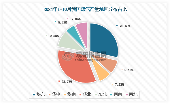 各大区产量分布来看，2024年1-10月我国煤气产量以华北区域占比最大，约为33.78%，其次是华东区域，占比为28.69%。