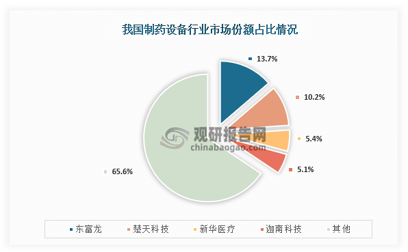 具体从企业来看，我国制药设备市场份额占比最高的为东富龙，占比为13.7%；其次为楚天科技，市场份额占比为10.2%；第三是新华医疗，市场份额占比为5.4%；而迦南科技，市场份额占比为5.1%。整体来看，我国制药设备市场集中度不高，CR4市场份额占比仅有34.4%。