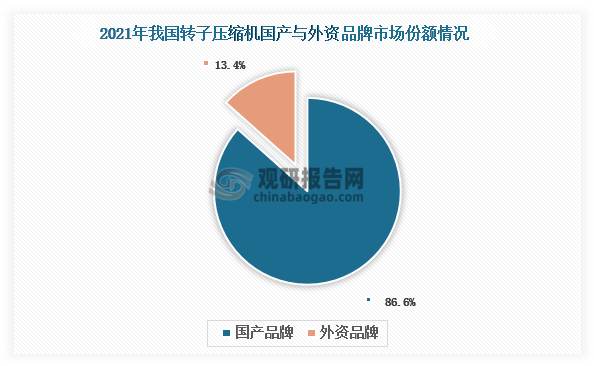 1990-1995年期间，我国转子压缩机市场竞争格局由外资品牌垄断；1996-2010 年，美芝、凌达、海立电器等国产品牌相继在转子压缩机关键技术领域实现突破，国产替代逐步进行；自2010年起，随着国产品牌自主研发能力提升和产品性能提高，我国转子压缩机国产化进程加速推进，国产品牌通过性价比等优势不断挤压外资品牌市场份额，至2021年国产品牌市场份额合计达到86.6%，已基本实现国产替代。