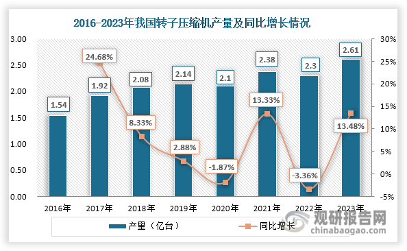 在家用空调等下游市场影响下，近年来我国转子压缩机产量和销量均保持整体上升态势，且2023年其产量在全球市场中的占比达到约95%，在全球市场中处于主导地位。具体来看，我国转子压缩机产量由2016年的1.54亿台上升至2023年的2.61亿台，年均复合增长率达到7.83%；销量则由2016年的1.52亿台上升至2023年的2.61亿台，年均复合增长率达到8.03%。此外，我国转子压缩机产销基本处于平衡状态，近年来产销率维持在99%-101%左右。