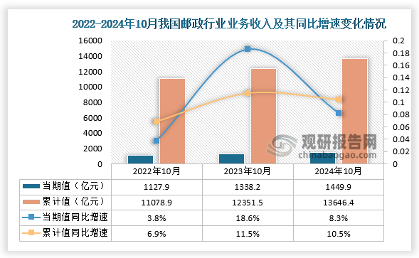 邮政行业业务收入方面，近三年我国邮政行业业务收入累计值呈增长趋势。从当期值来看，2024年10月我国邮政行业业务收入为1449.9亿元，同比增长8.3%；从累计值来看，2024年1-10月我国邮政行业业务收入为13646.4亿元，同比增速10.5%，均高于前两年同期的邮政行业业务收入。