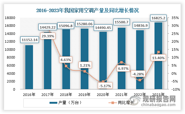 随着人们生活水平提高，家用空调已成为现代家庭必备的电器之一，近年来其产量总体呈现上升态势，由2016年的11152.14万台上升至2023年的16825.2万台，年均复合增长率达到6.05%。