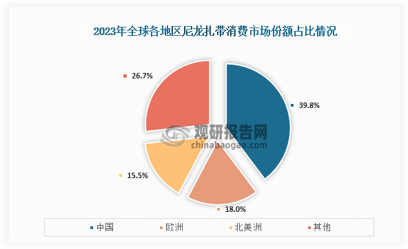 消费市场来看，在2023年全球尼龙扎带消费市场中国市场份额占比最高，为39.75%；其次为欧洲，市场份额占比为18.01%；第三是北美洲，市场份额占比为15.50%。