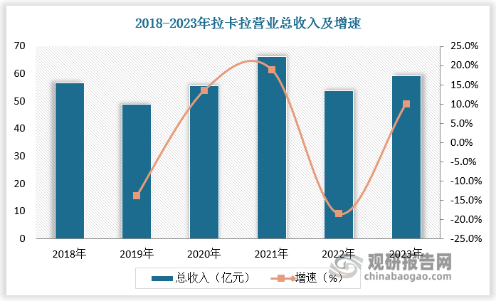 以拉卡拉为例，拉卡拉成立于2005年，并于2019年成功在深交所创业板上市，是中国领先的第三方支付平台。拉卡拉以支付服务为基础，为商户提供包括金融科技解决方案在内的多元化服务。2023年，拉卡拉实现营业收入59.34亿元，同比增长10.6%；归母净利润达到4.58亿元，显示出其在支付领域的强劲盈利能力。