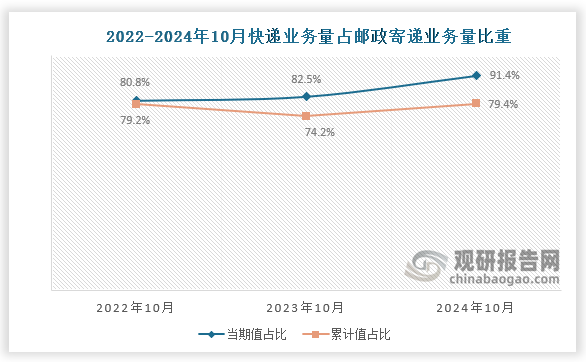 近三年10月份同期来看，国内快递业务量占邮政寄递业务量比重呈增长趋势。2022年10月，我国快递业务量当期值占邮政寄递业务量比重约为80.8%，累计值约为79.2%；到2024年10月，快递业务量当期值增长至91.4%，而累计值增长至79.4%。