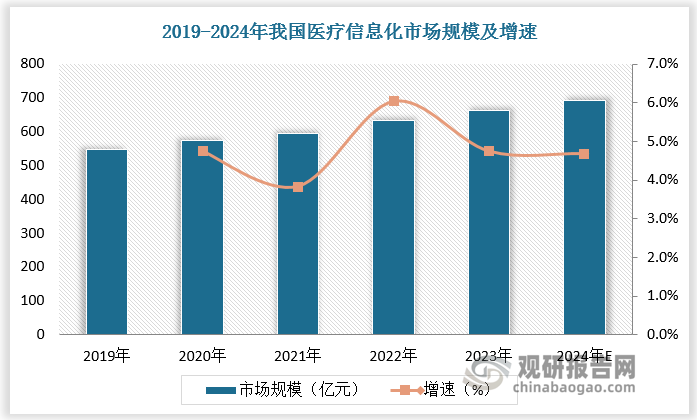 伴随着我国医疗制度、体系改革持续深化推进，医疗信息化建设投入不断增加，市场快速扩张。根据数据，2023年我国医疗信息化市场规模为662亿元，较上年增长4.75%；预计2024年我国医疗信息化市场规模达693亿元，较上年增长4.68%。