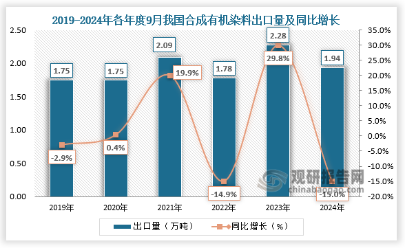 出口方面来看，2019-2023年我国合成有机染料出口量呈波动式增长、出口金额呈先降后升再降走势。2024年9月，我国合成有机染料出口数量为1.94万吨，同比下降15%；出口金额为0.85亿美元，同比下降17.4%。